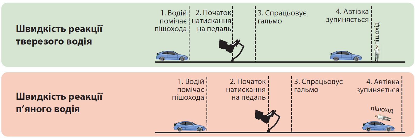 Час реакції водія