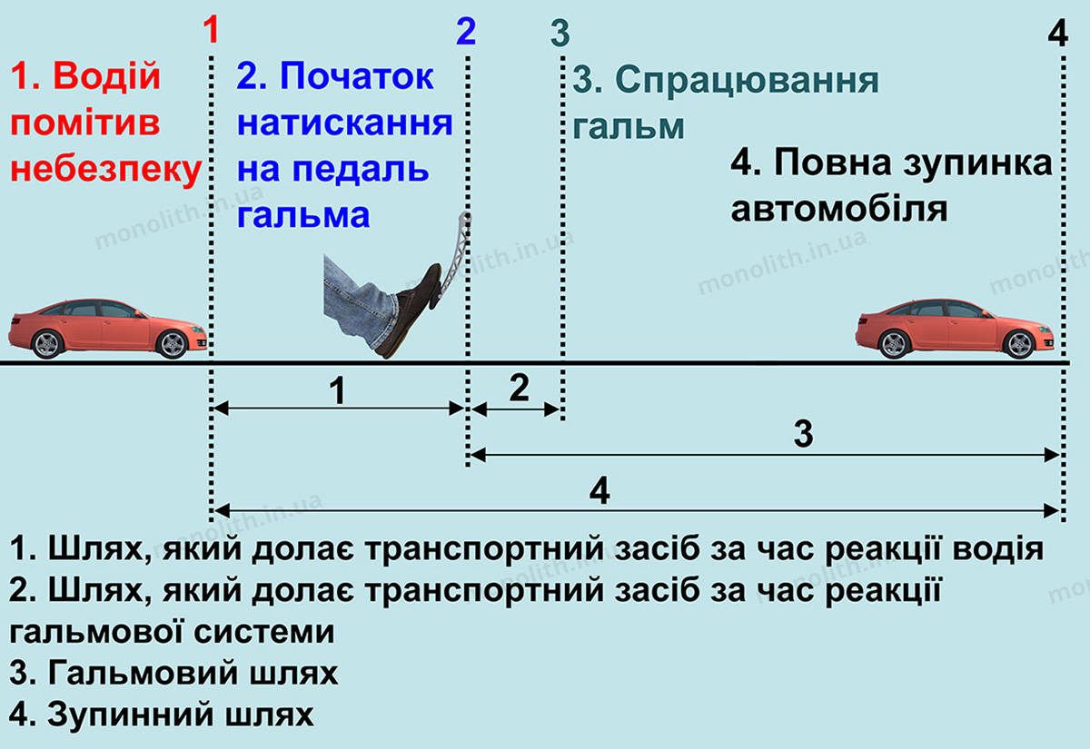 ПДР: гальмовий шлях ПДР: гальмовий шлях