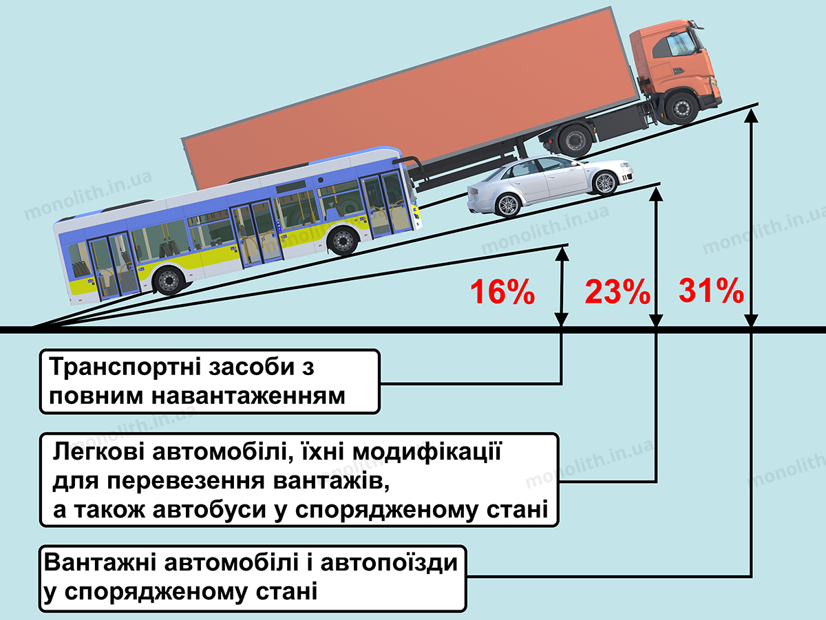 ПДР: Технiчний стан транспортних засобів ПДР: Гальмовi системи