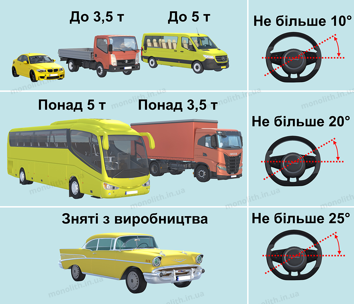 ПДР: Технiчний стан транспортних засобів ПДР: Рульове керування