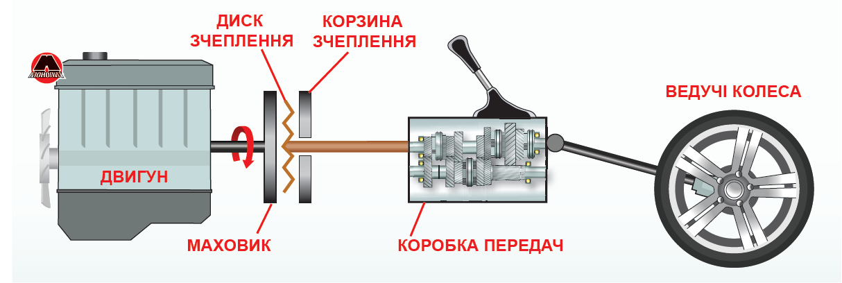 Педаль зчеплення натиснута до упору — диски зчеплення роз’єднані, потужність від двигуна не передається