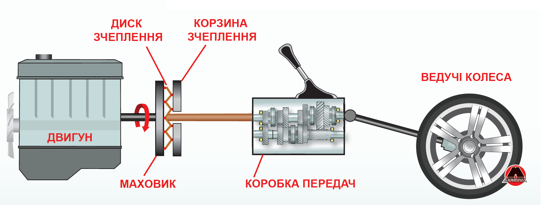 Первая часть пути педали сцепления 