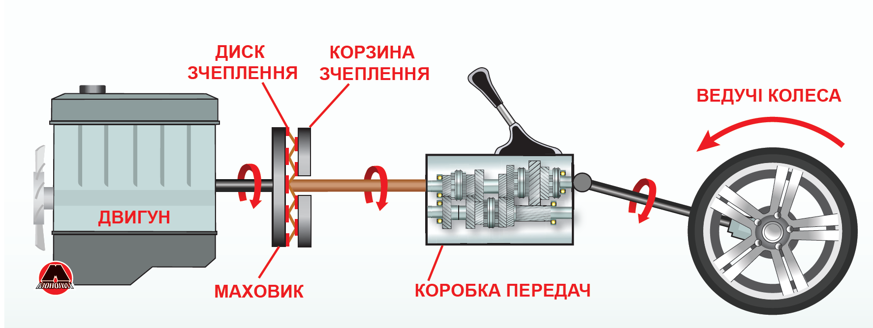 Вторая часть пути педали сцепления 