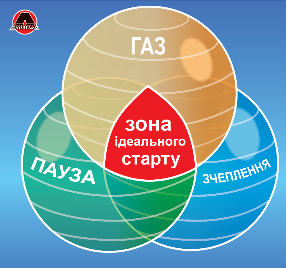 Завдяки правильній комбінації трьох складових можна досягти ідеального старту автомобіля