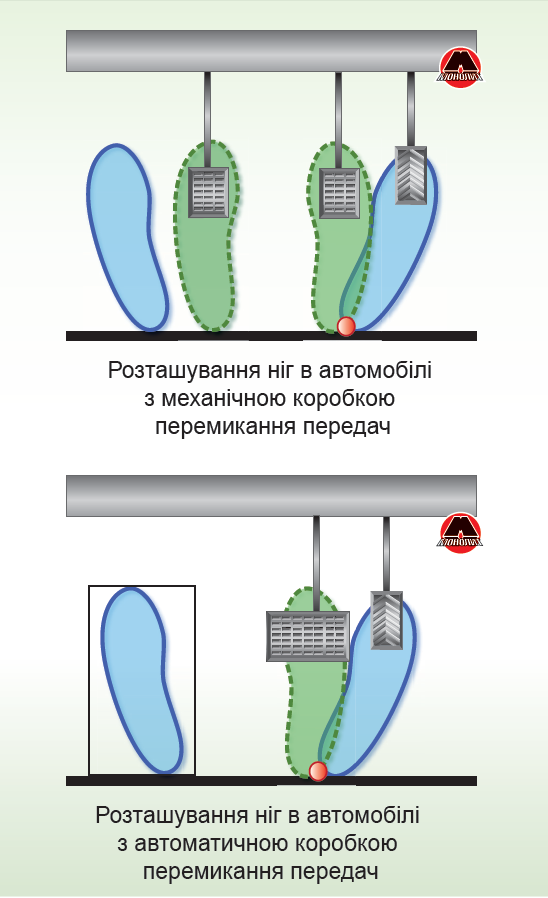 Правильное положение ног водителя на педалях