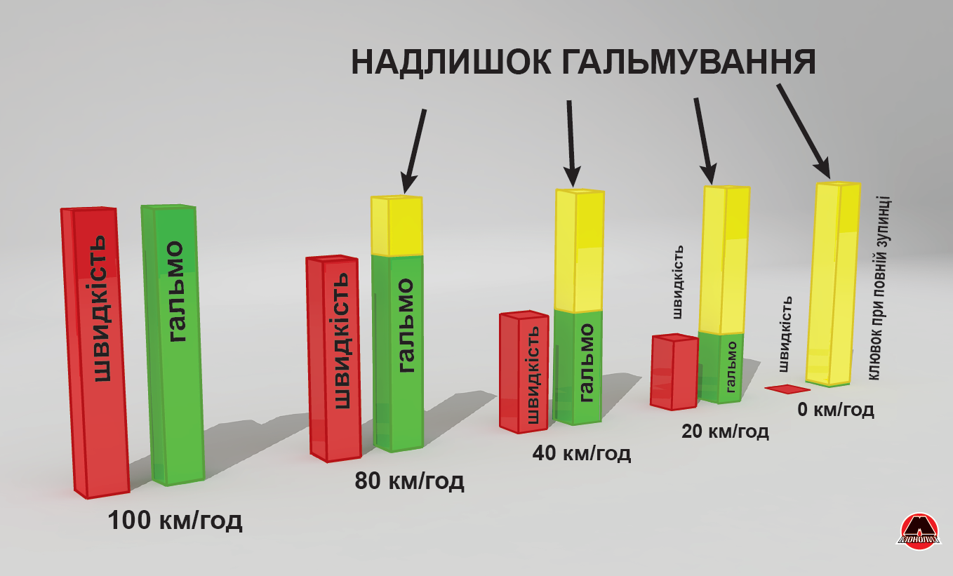 Избыток торможения Избыток торможения