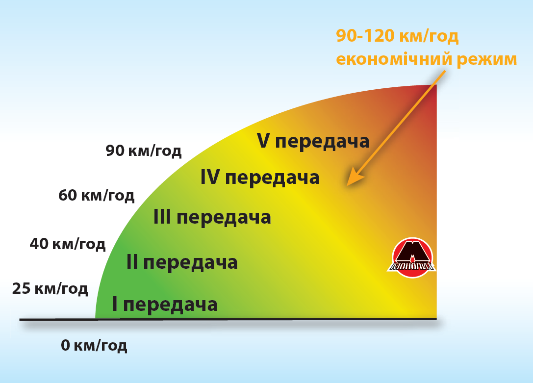 использование первой передачи Использование первой передачи