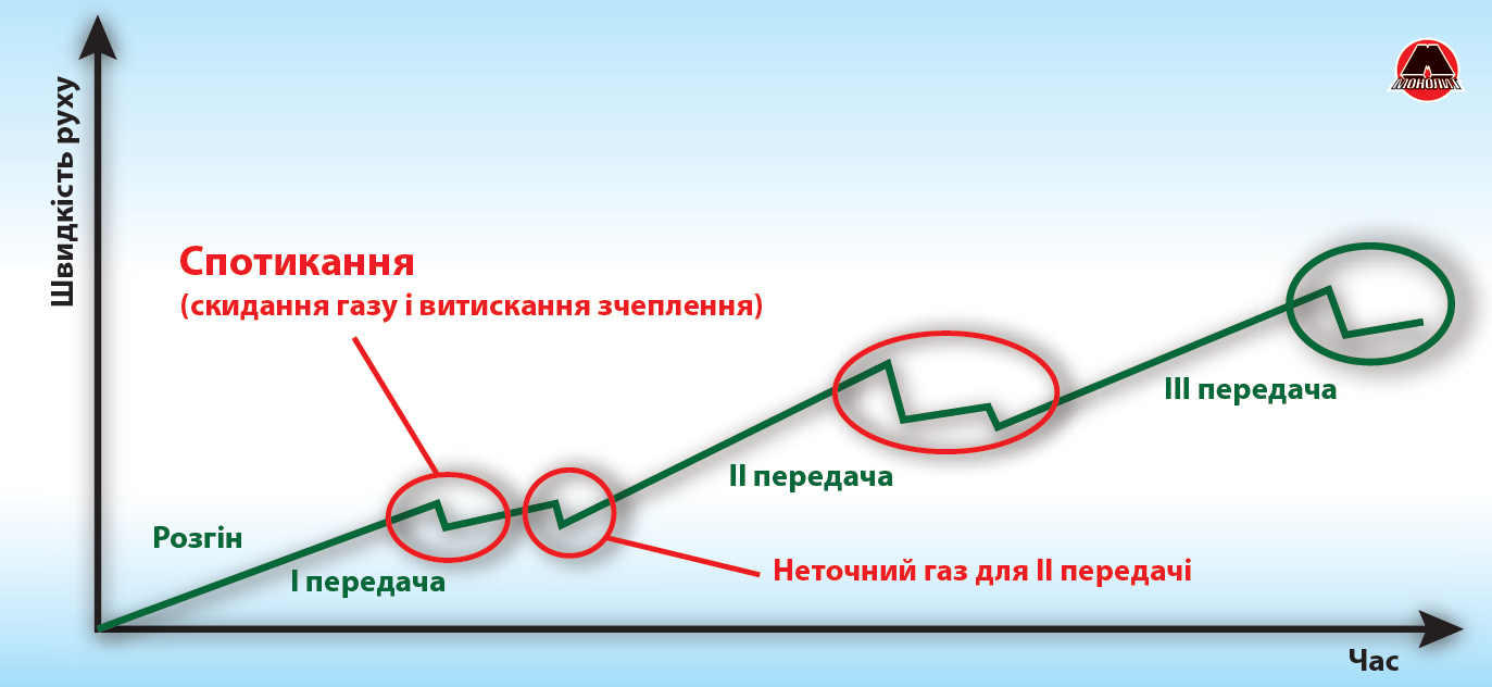 ошибки при переключении передач Ошибки при переключении передач