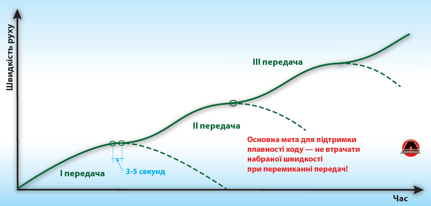 Правильное переключение передач