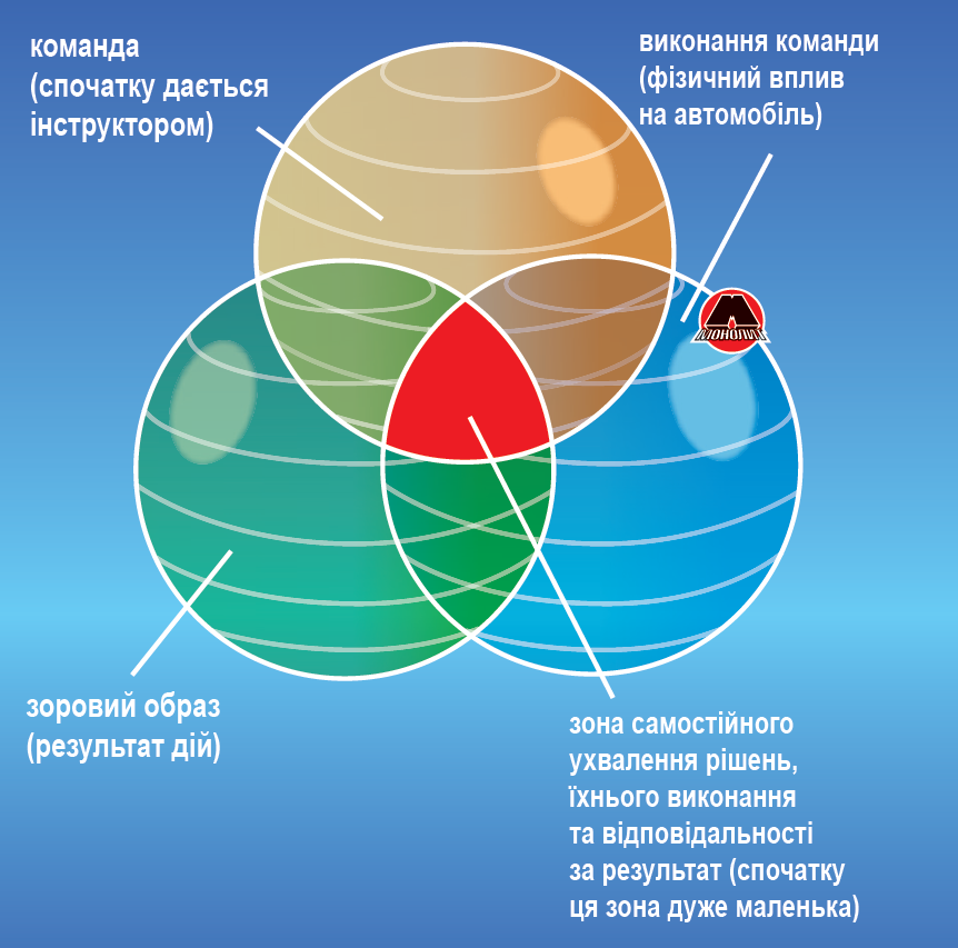 Правильные действия за рулём
