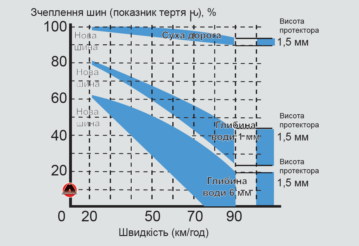 Сцепление шин